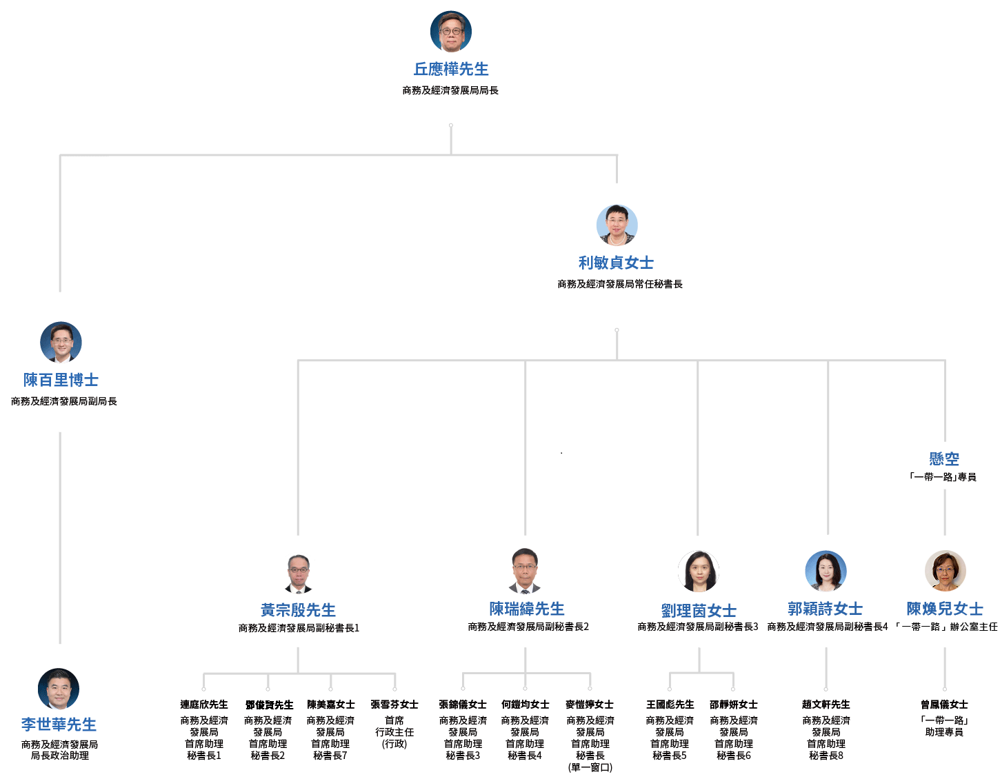 org-chart